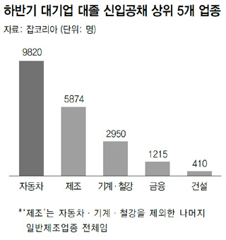 하반기 대기업 대졸 신입공채 상위 5개 업종