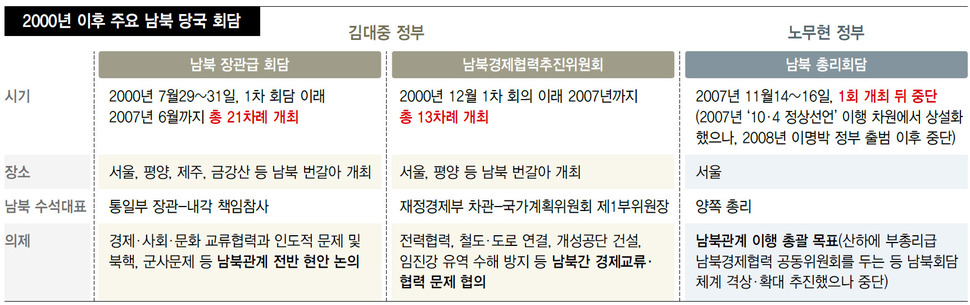 2000년 이후 주요 남북 당국 회담 (※클릭하면 확대됩니다.)