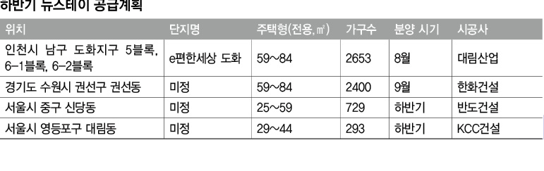 하반기 뉴스테이 공급계획