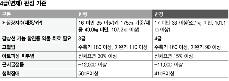 4급(면제) 판정 기준