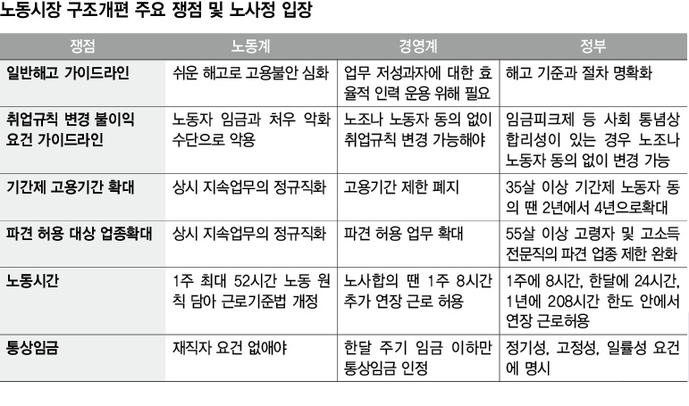 노동시장 구조개편 주요 쟁점 및 노사정 입장