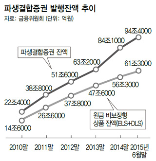 파생결합증권 발행잔액 추이