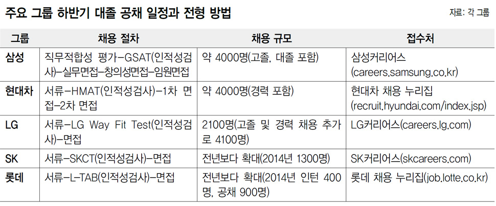 주요 그룹 하반기 대졸 공채 일정과 전형 방법