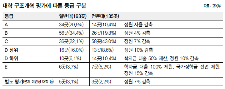 대학 구조개혁 평가에 따른 등급 구분