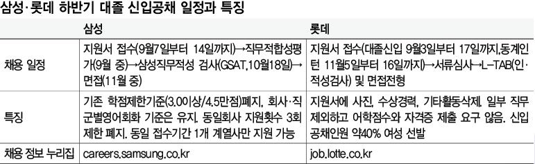 삼성·롯데 하반기 대졸 신입공채 일정과 특징