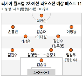 러시아 월드컵 2차예선 라오스전 예상 베스트 11