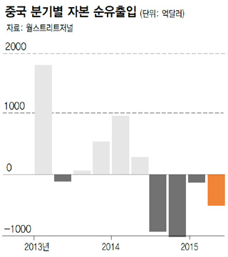 중국 분기별 자본 순유출입