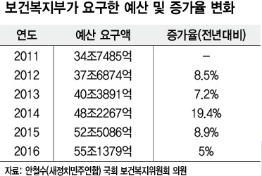 보건복지부가 요구한 예산 및 증가율 변화