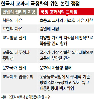 한국사 교과서 국정화의 위헌 논란 쟁점