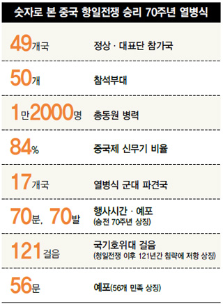 숫자로 본 중국 항일전쟁 승리 70주년 열병식