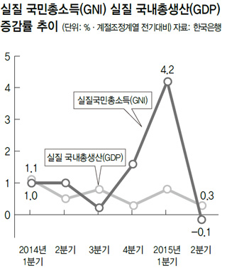 실질 국민총소득(GNI) 실질 국내총생산(GDP) 증감률 추이