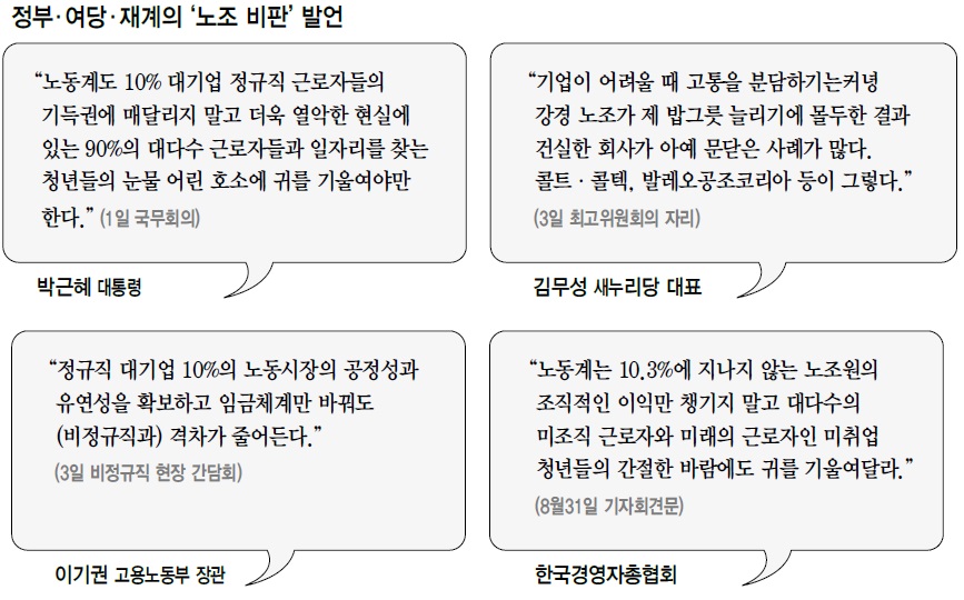 정부·여당·재계의 ‘노조 비판’ 발언