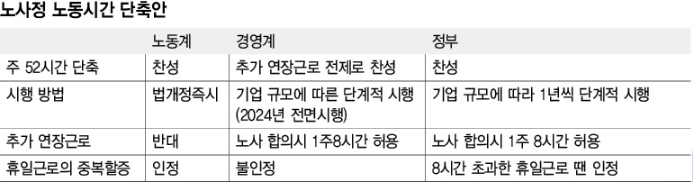 노사정 노동시간 단축안