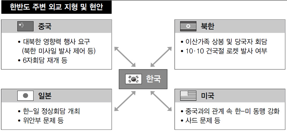 한반도 주변 외교 지형 및 현안