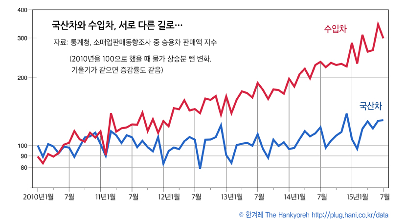 수입차와 국산차 판매지수 비교