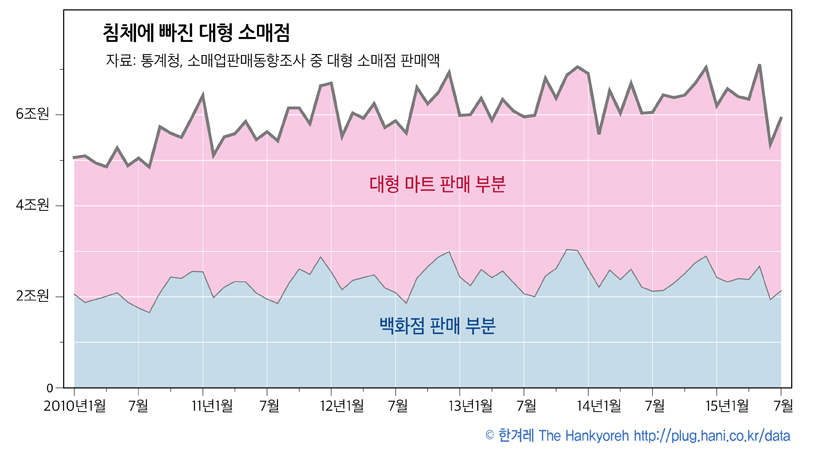 백화점과 대형마트 판매액 추세