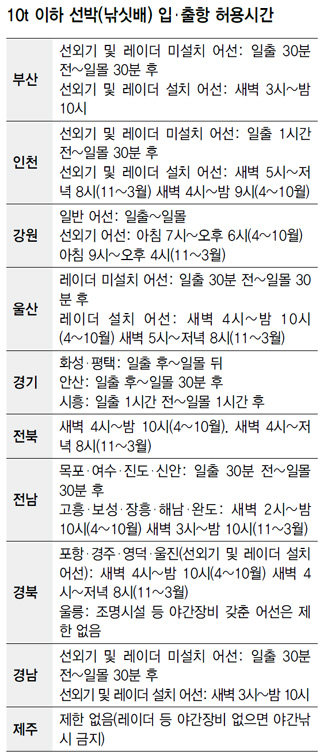 10t 이하 선박(낚싯배) 입·출항 허용시간