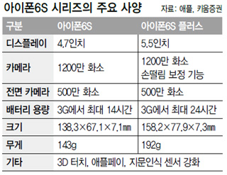 아이폰6S 시리즈의 주요 사양