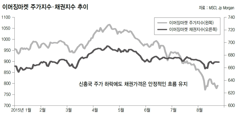 이머징마켓 주가지수·채권지수 추이