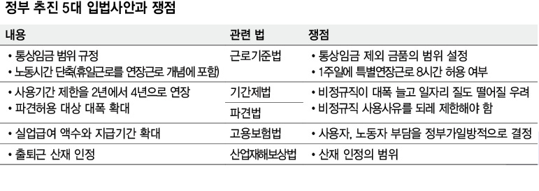 정부 추진 5대 입법사안과 쟁점