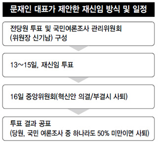 문재인 대표가 제안한 재신임 방식 및 일정