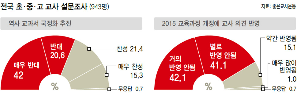 전국 초·중·고 교사 설문조사