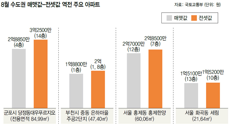 8월 수도권 매맷값-전셋값 역전 주요 아파트