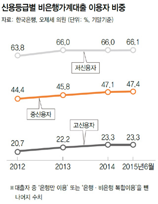 신용등급별 비은행가계대출 이용자 비중