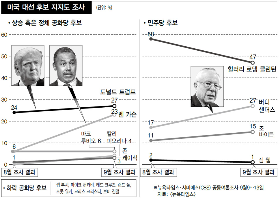 미국 대선 후보 지지도 조사