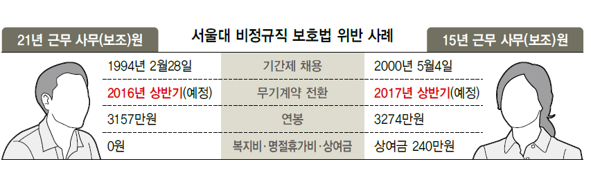 서울대 비정규직 보호법 위반 사례