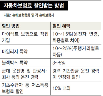 자동차보험료 할인받는 방법