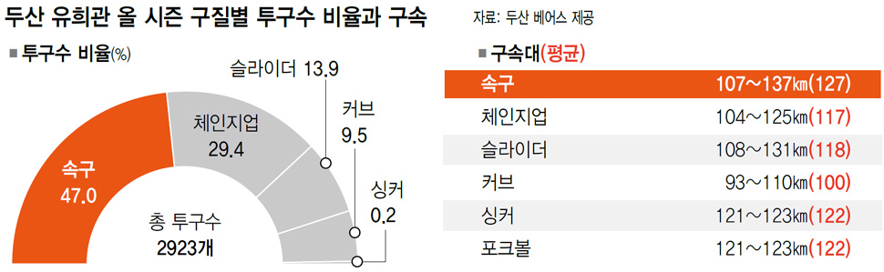 두산 유희관 올 시즌 구질별 투구수 비율과 구속