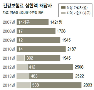 건강보험료 상한액 해당자