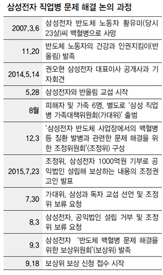 삼성전자 직업병 문제 해결 논의 과정