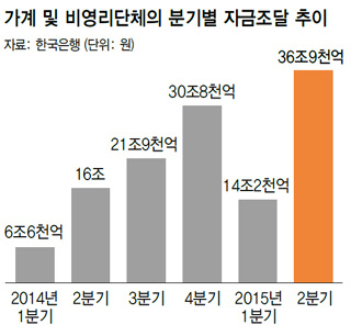 가계 및 비영리단체의 분기별 자금조달 추이