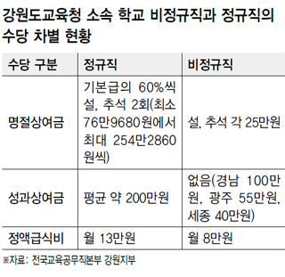 강원도교육청 소속 학교 비정규직과 정규직의 수당 차별 현황