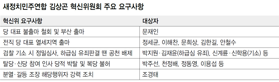 새정치민주연합 김상곤 혁신위원회 주요 요구사항