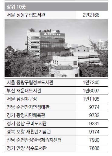 지자체 공공시설의 건립비 1억원당 연간 이용자수 상위 10곳.
(단위:명) 자료 행정자치부 지방재정정보(lofin.moi.go.kr) 