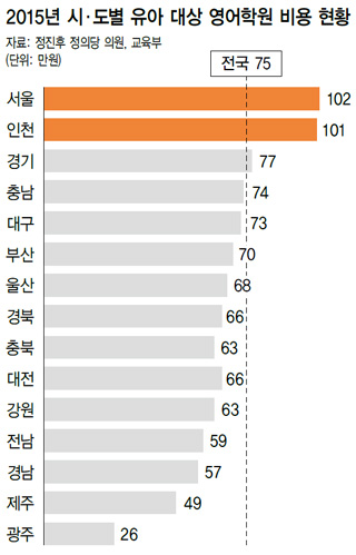2015년 시·도별 유아 대상 영어학원 비용 현황