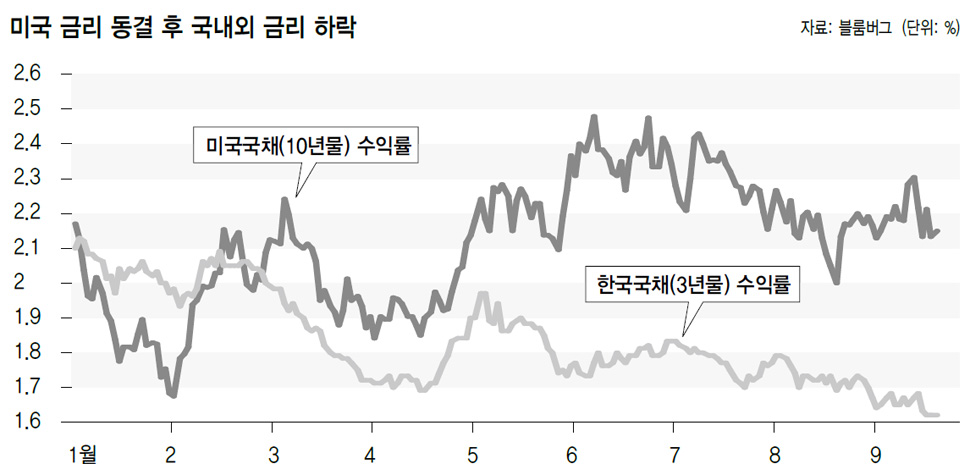 미국 금리 동결 후 국내외 금리 하락