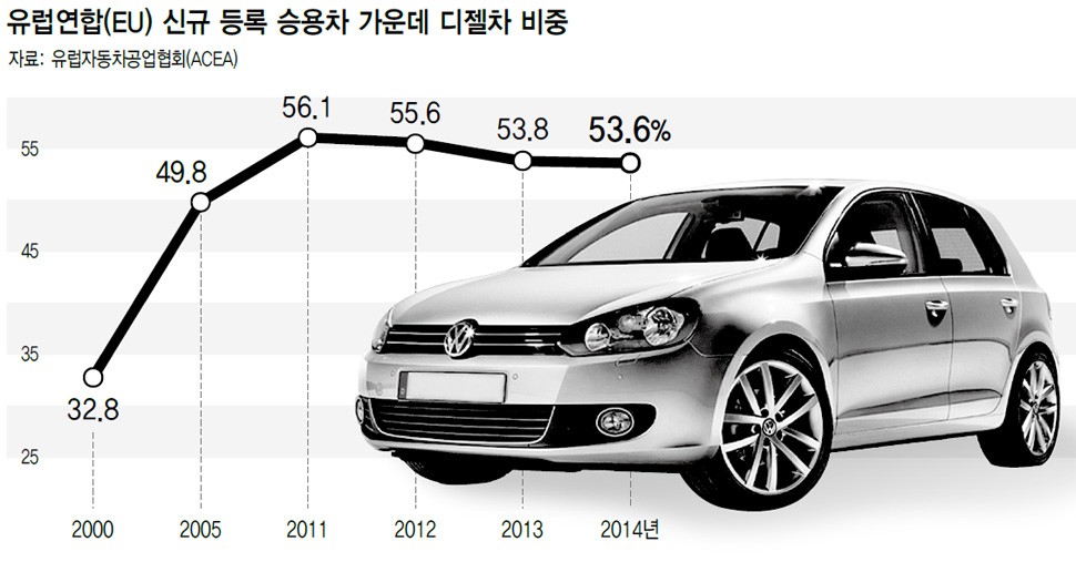 유럽연합(EU) 신규 등록 승용차 가운데 디젤차 비중