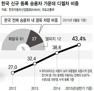 한국 신규 등록 승용차 가운데 디젤차 비중