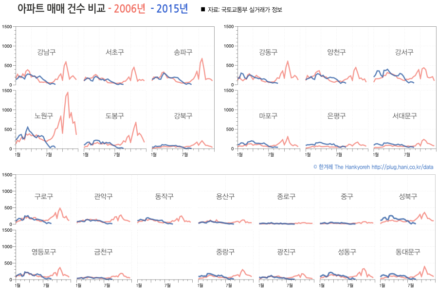 2006년과 2015년 서울 구별 아파트 거래량 비교