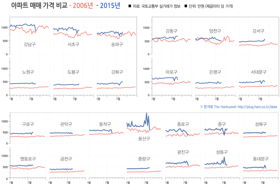 2006년과 2015년 서울 구별 아파트 매매가격 비교