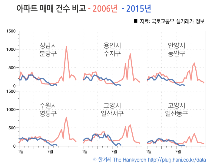 2006년과 2015년 경기 신도시 지역 아파트 거래량 비교