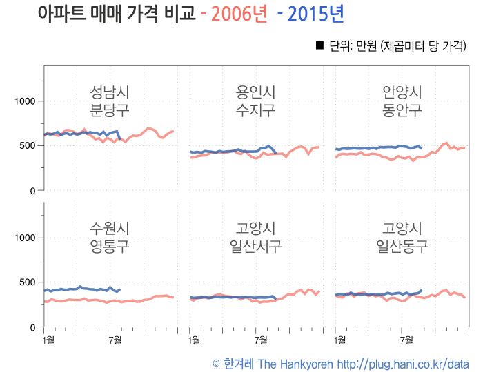 2006년과 2015년 경기 신도시 지역 아파트 매매 가격 비교