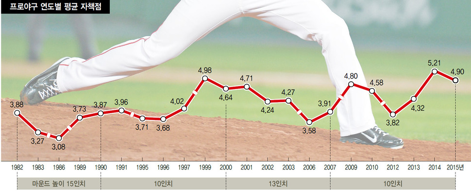 프로야구 연도별 평균 자책점 (※클릭하면 확대됩니다.)