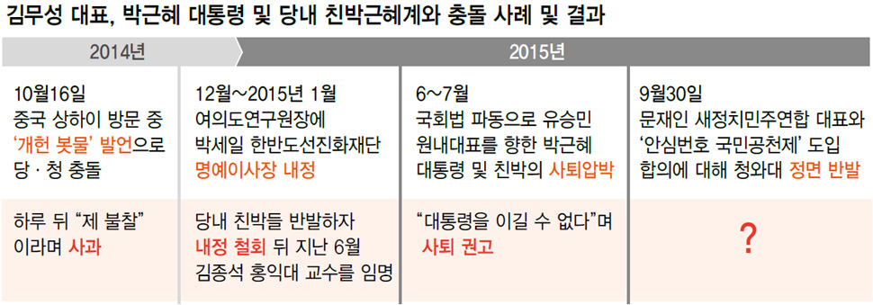 김무성 대표, 박근혜 대통령 및 당내 친박근혜계와 충돌 사례 및 결과