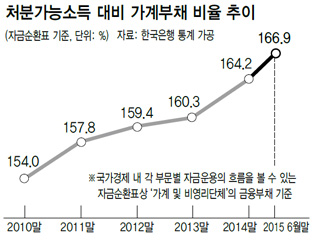 처분가능소득 대비 가계부채 비율 추이