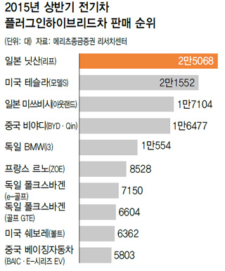 2015년 상반기 전기차 플러그인하이브리드차 판매 순위